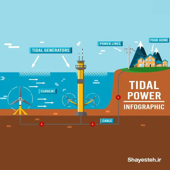 Tidal power